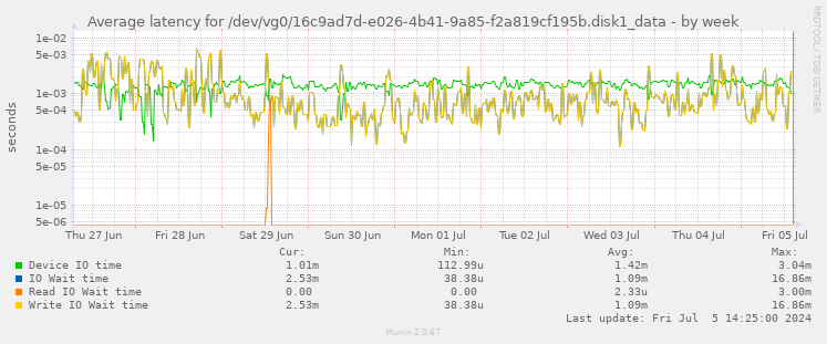 Average latency for /dev/vg0/16c9ad7d-e026-4b41-9a85-f2a819cf195b.disk1_data