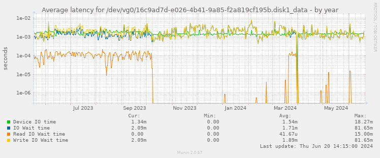 Average latency for /dev/vg0/16c9ad7d-e026-4b41-9a85-f2a819cf195b.disk1_data