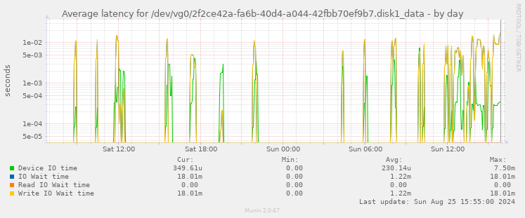 Average latency for /dev/vg0/2f2ce42a-fa6b-40d4-a044-42fbb70ef9b7.disk1_data