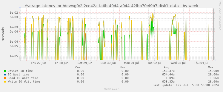 Average latency for /dev/vg0/2f2ce42a-fa6b-40d4-a044-42fbb70ef9b7.disk1_data