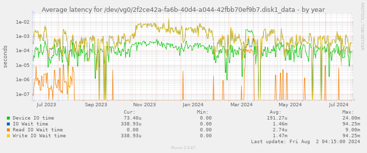 Average latency for /dev/vg0/2f2ce42a-fa6b-40d4-a044-42fbb70ef9b7.disk1_data
