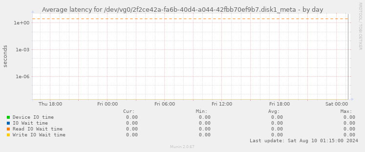 Average latency for /dev/vg0/2f2ce42a-fa6b-40d4-a044-42fbb70ef9b7.disk1_meta