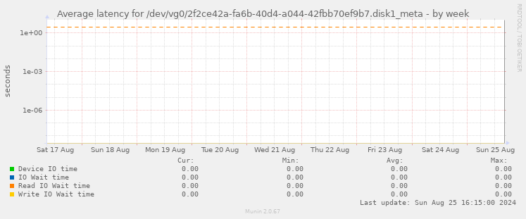 Average latency for /dev/vg0/2f2ce42a-fa6b-40d4-a044-42fbb70ef9b7.disk1_meta