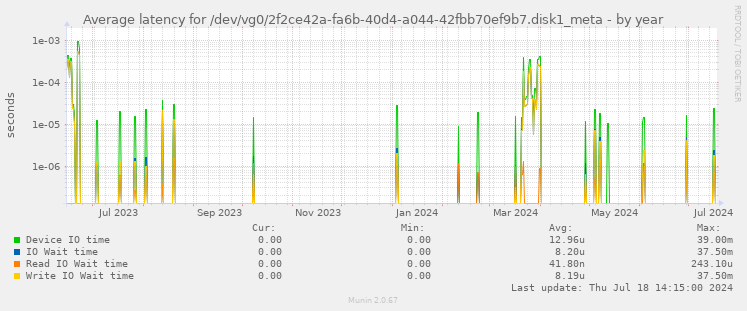 Average latency for /dev/vg0/2f2ce42a-fa6b-40d4-a044-42fbb70ef9b7.disk1_meta