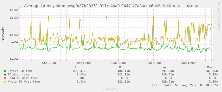 Average latency for /dev/vg0/37b33351-911c-46a9-9647-47a3ace46bc2.disk0_data