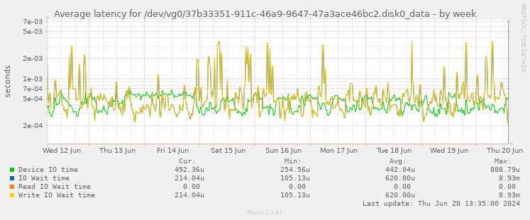 Average latency for /dev/vg0/37b33351-911c-46a9-9647-47a3ace46bc2.disk0_data