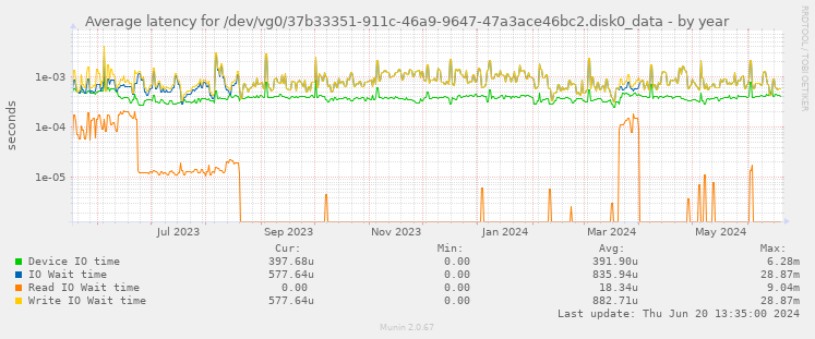 Average latency for /dev/vg0/37b33351-911c-46a9-9647-47a3ace46bc2.disk0_data