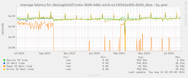 Average latency for /dev/vg0/43d7ce4a-3bd9-4ddc-a2cb-e124f262ed5b.disk0_data