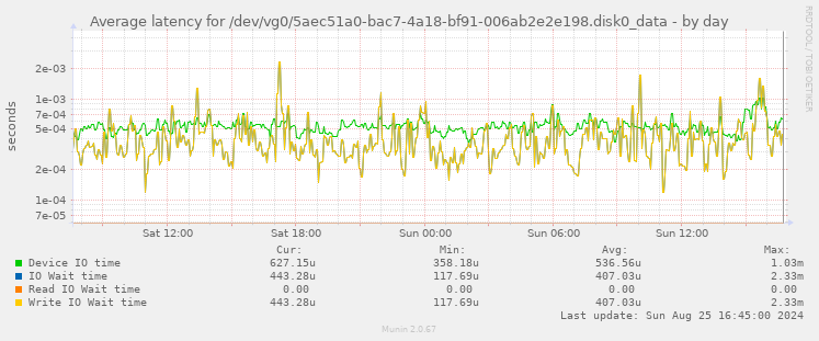 Average latency for /dev/vg0/5aec51a0-bac7-4a18-bf91-006ab2e2e198.disk0_data