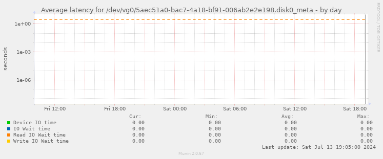 Average latency for /dev/vg0/5aec51a0-bac7-4a18-bf91-006ab2e2e198.disk0_meta