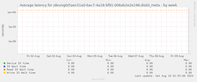 Average latency for /dev/vg0/5aec51a0-bac7-4a18-bf91-006ab2e2e198.disk0_meta