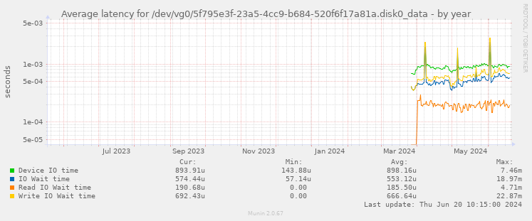 Average latency for /dev/vg0/5f795e3f-23a5-4cc9-b684-520f6f17a81a.disk0_data