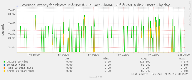 Average latency for /dev/vg0/5f795e3f-23a5-4cc9-b684-520f6f17a81a.disk0_meta