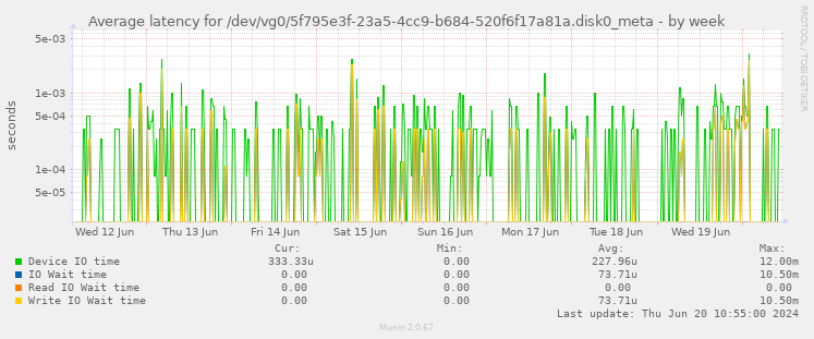 Average latency for /dev/vg0/5f795e3f-23a5-4cc9-b684-520f6f17a81a.disk0_meta