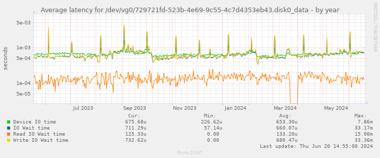 Average latency for /dev/vg0/729721fd-523b-4e69-9c55-4c7d4353eb43.disk0_data