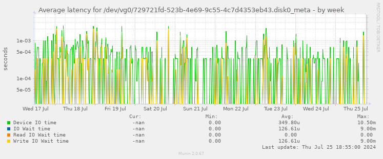 Average latency for /dev/vg0/729721fd-523b-4e69-9c55-4c7d4353eb43.disk0_meta