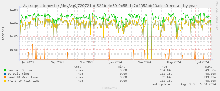 Average latency for /dev/vg0/729721fd-523b-4e69-9c55-4c7d4353eb43.disk0_meta