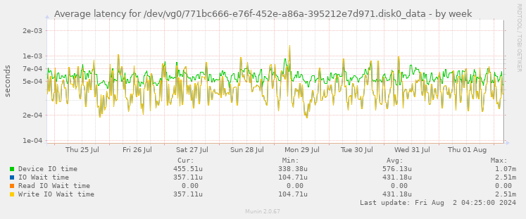 Average latency for /dev/vg0/771bc666-e76f-452e-a86a-395212e7d971.disk0_data