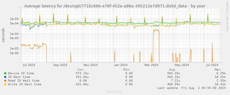 Average latency for /dev/vg0/771bc666-e76f-452e-a86a-395212e7d971.disk0_data