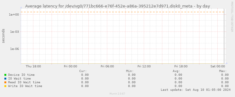 Average latency for /dev/vg0/771bc666-e76f-452e-a86a-395212e7d971.disk0_meta