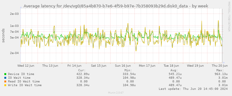 Average latency for /dev/vg0/85a4b870-b7e6-4f59-b97e-7b358093b29d.disk0_data