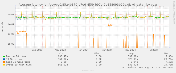 Average latency for /dev/vg0/85a4b870-b7e6-4f59-b97e-7b358093b29d.disk0_data