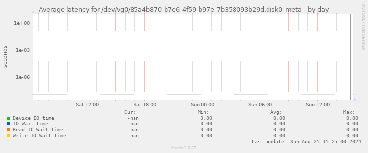 Average latency for /dev/vg0/85a4b870-b7e6-4f59-b97e-7b358093b29d.disk0_meta