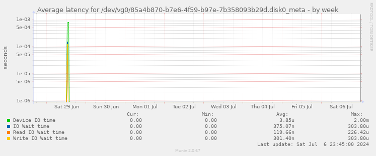 Average latency for /dev/vg0/85a4b870-b7e6-4f59-b97e-7b358093b29d.disk0_meta