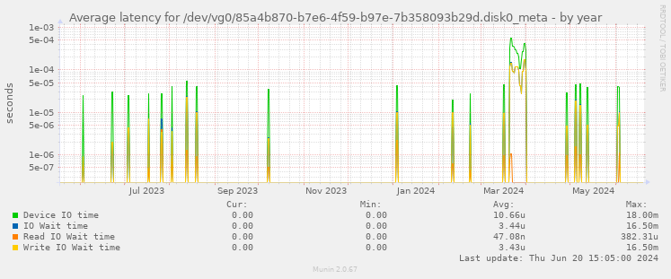 Average latency for /dev/vg0/85a4b870-b7e6-4f59-b97e-7b358093b29d.disk0_meta