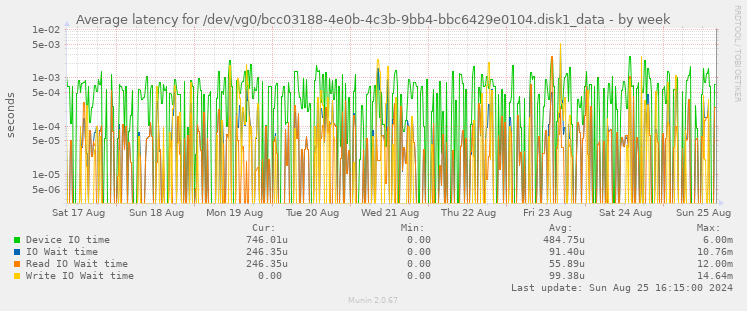 Average latency for /dev/vg0/bcc03188-4e0b-4c3b-9bb4-bbc6429e0104.disk1_data