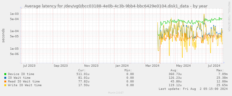 Average latency for /dev/vg0/bcc03188-4e0b-4c3b-9bb4-bbc6429e0104.disk1_data