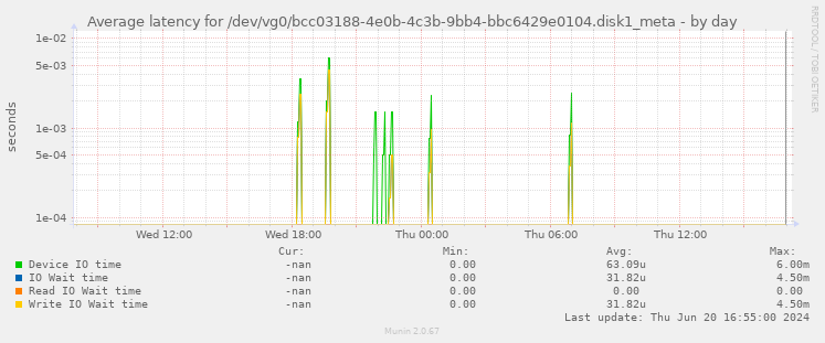 Average latency for /dev/vg0/bcc03188-4e0b-4c3b-9bb4-bbc6429e0104.disk1_meta