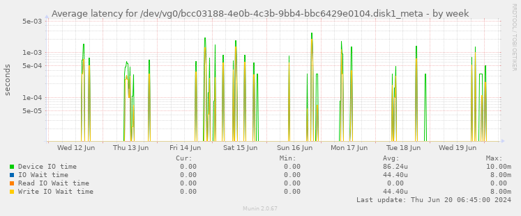 Average latency for /dev/vg0/bcc03188-4e0b-4c3b-9bb4-bbc6429e0104.disk1_meta