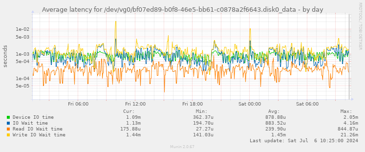 Average latency for /dev/vg0/bf07ed89-b0f8-46e5-bb61-c0878a2f6643.disk0_data
