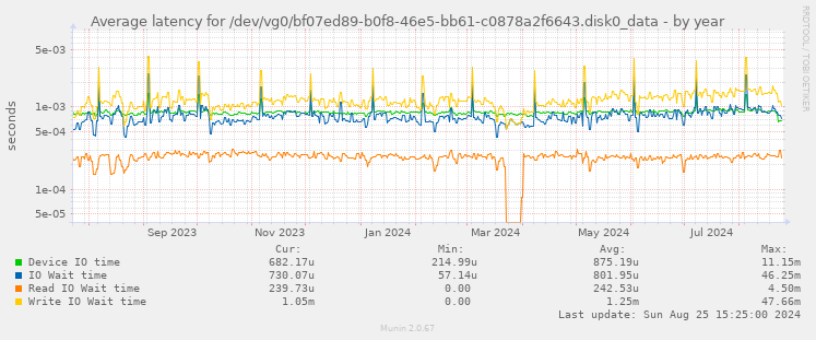 Average latency for /dev/vg0/bf07ed89-b0f8-46e5-bb61-c0878a2f6643.disk0_data