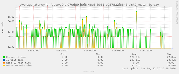 Average latency for /dev/vg0/bf07ed89-b0f8-46e5-bb61-c0878a2f6643.disk0_meta