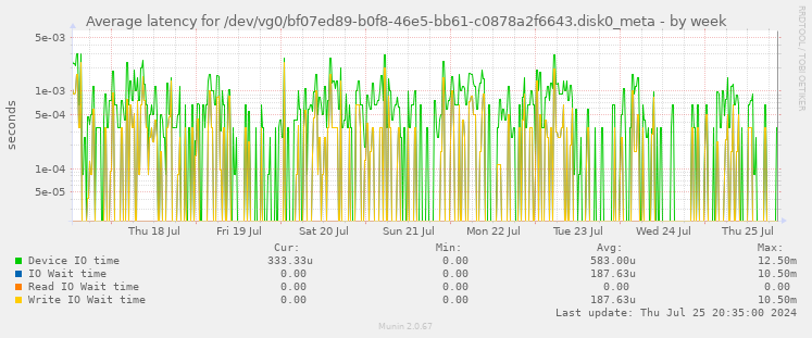 Average latency for /dev/vg0/bf07ed89-b0f8-46e5-bb61-c0878a2f6643.disk0_meta