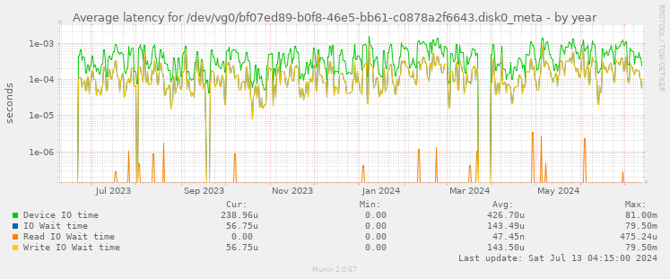 Average latency for /dev/vg0/bf07ed89-b0f8-46e5-bb61-c0878a2f6643.disk0_meta
