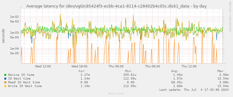 Average latency for /dev/vg0/c85424f3-ecbb-4ca1-8114-c28402b4c05c.disk1_data