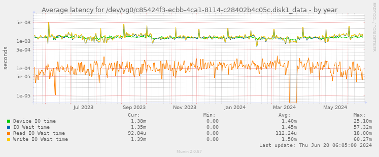 Average latency for /dev/vg0/c85424f3-ecbb-4ca1-8114-c28402b4c05c.disk1_data