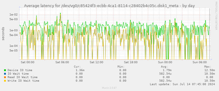 Average latency for /dev/vg0/c85424f3-ecbb-4ca1-8114-c28402b4c05c.disk1_meta