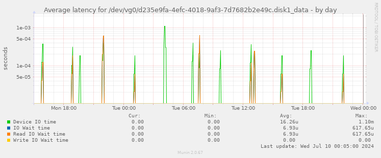 Average latency for /dev/vg0/d235e9fa-4efc-4018-9af3-7d7682b2e49c.disk1_data
