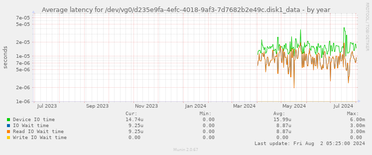 Average latency for /dev/vg0/d235e9fa-4efc-4018-9af3-7d7682b2e49c.disk1_data