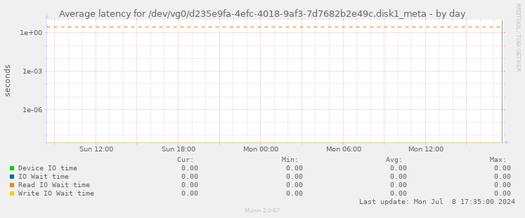 Average latency for /dev/vg0/d235e9fa-4efc-4018-9af3-7d7682b2e49c.disk1_meta