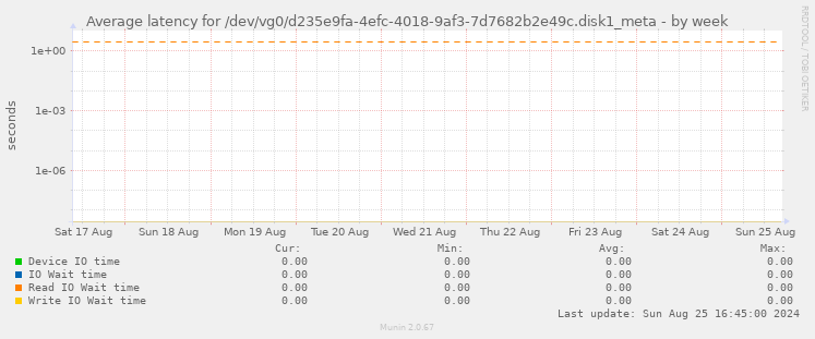 Average latency for /dev/vg0/d235e9fa-4efc-4018-9af3-7d7682b2e49c.disk1_meta