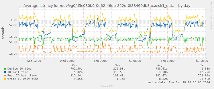 Average latency for /dev/vg0/d5c080b9-0d62-46db-822d-0f88460db3ac.disk1_data