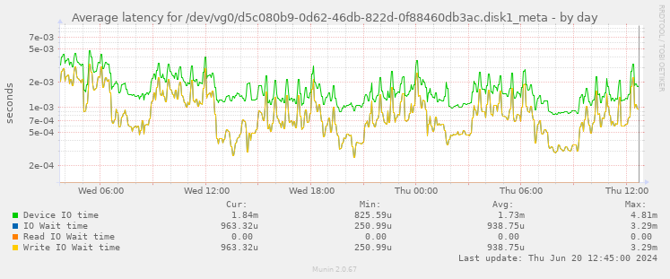 Average latency for /dev/vg0/d5c080b9-0d62-46db-822d-0f88460db3ac.disk1_meta