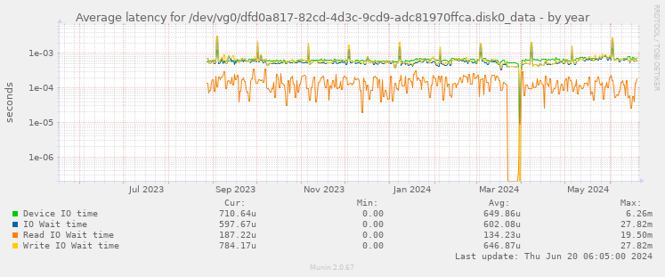 Average latency for /dev/vg0/dfd0a817-82cd-4d3c-9cd9-adc81970ffca.disk0_data
