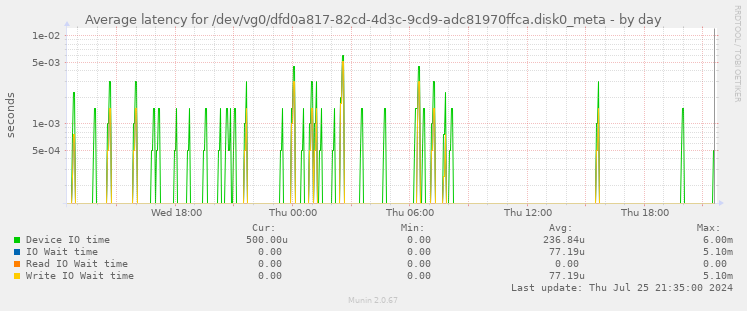 Average latency for /dev/vg0/dfd0a817-82cd-4d3c-9cd9-adc81970ffca.disk0_meta