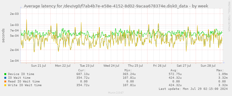 Average latency for /dev/vg0/f7ab4b7e-e58e-4152-8d02-9acaa678374e.disk0_data